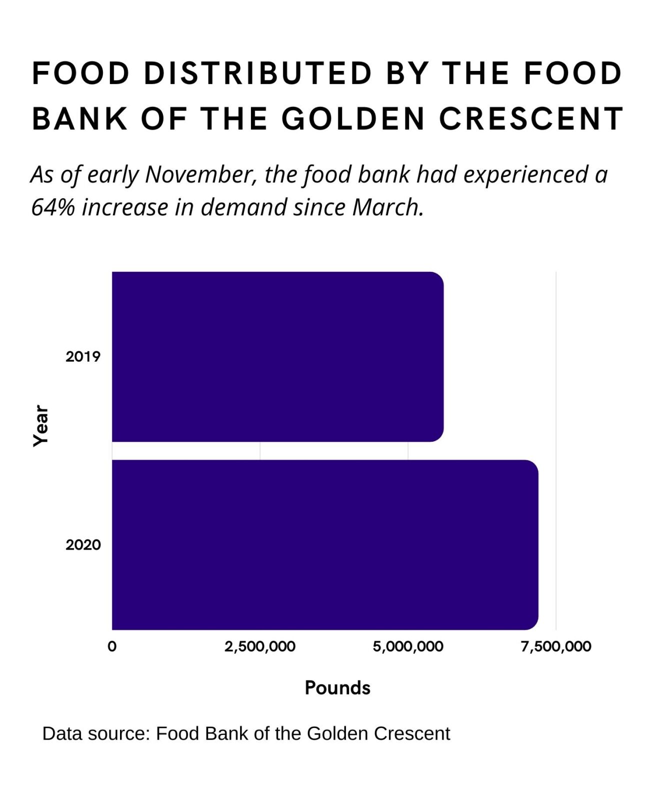 Food distributed by the Food Bank of the Golden Crescent